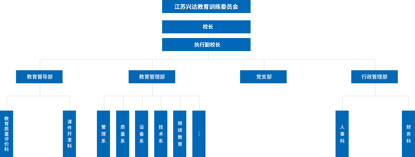 江蘇興達學(xué)院設(shè)有教學(xué)督導(dǎo)部，教學(xué)管理部，行政管理部，黨支部等四個職能部門